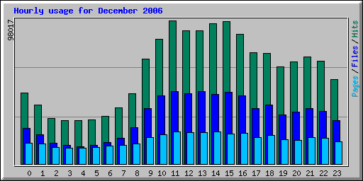 Hourly usage for December 2006