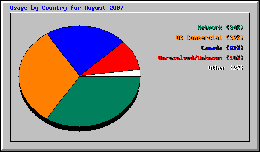 Usage by Country for August 2007