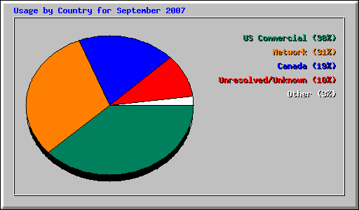 Usage by Country for September 2007