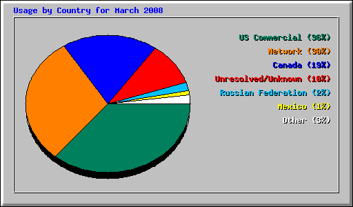 Usage by Country for March 2008