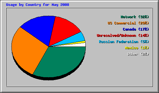 Usage by Country for May 2008