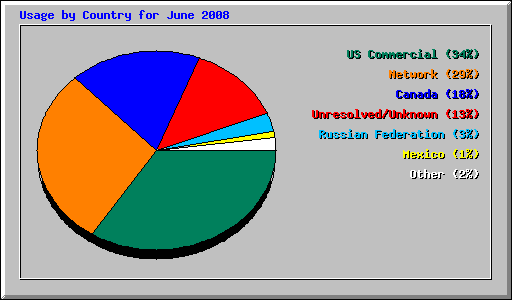 Usage by Country for June 2008