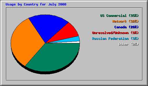 Usage by Country for July 2008