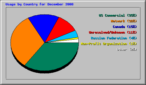 Usage by Country for December 2008