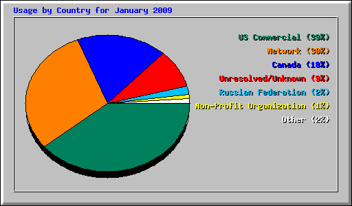Usage by Country for January 2009