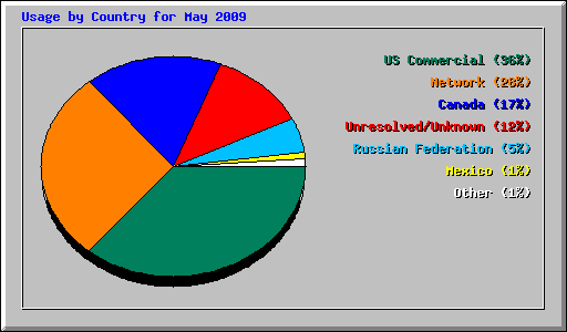 Usage by Country for May 2009