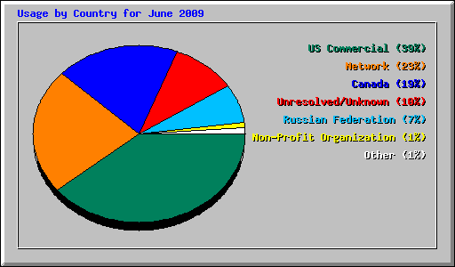 Usage by Country for June 2009