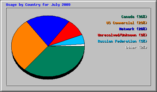Usage by Country for July 2009