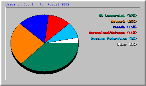 Usage by Country for August 2009