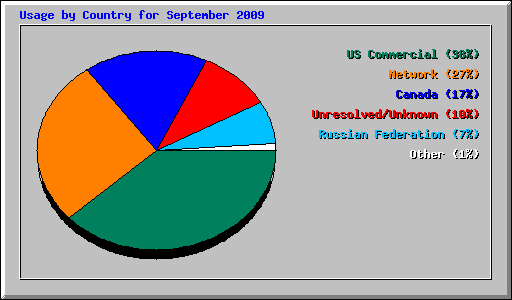 Usage by Country for September 2009