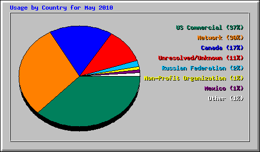 Usage by Country for May 2010