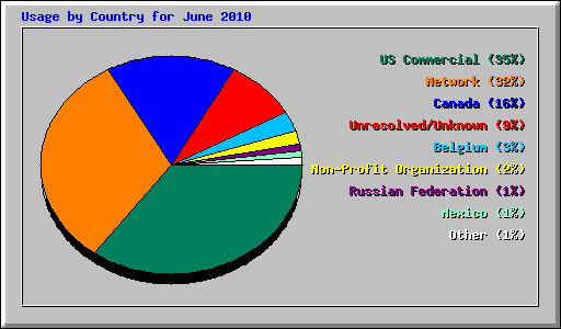 Usage by Country for June 2010