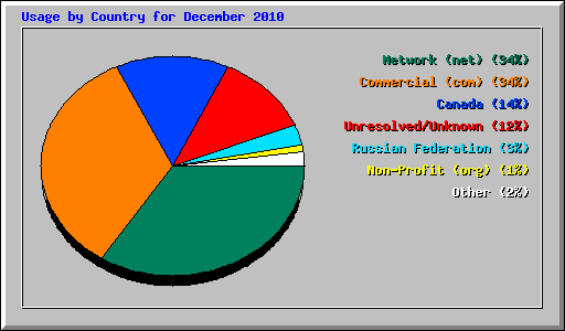 Usage by Country for December 2010