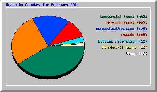 Usage by Country for February 2011