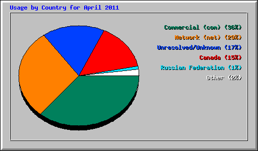 Usage by Country for April 2011