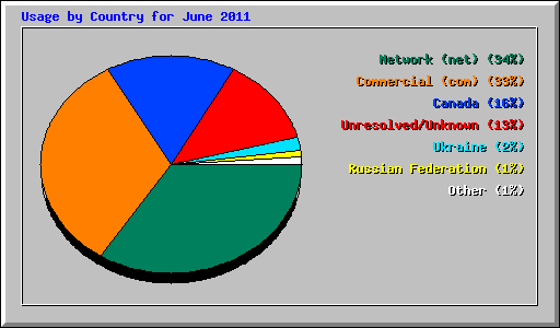Usage by Country for June 2011