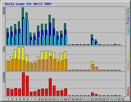Daily usage for April 2007
