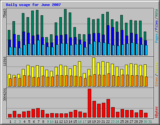 Daily usage for June 2007