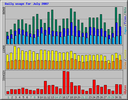 Daily usage for July 2007