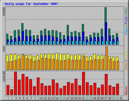 Daily usage for September 2007