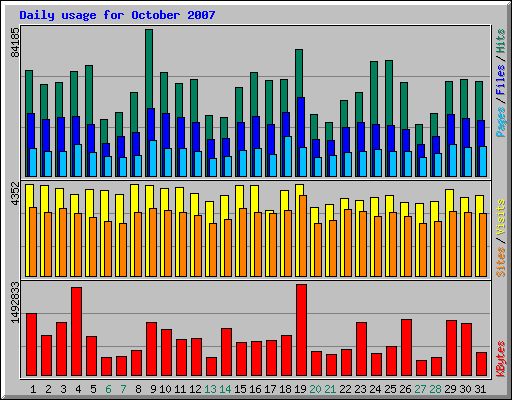 Daily usage for October 2007
