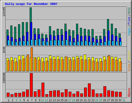 Daily usage for November 2007