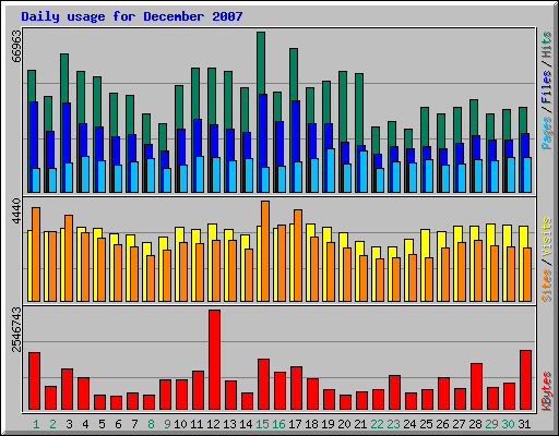 Daily usage for December 2007