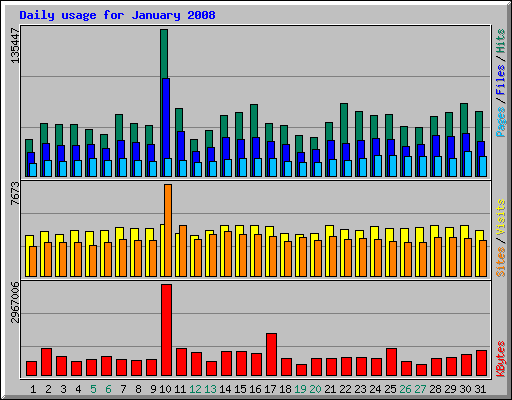 Daily usage for January 2008