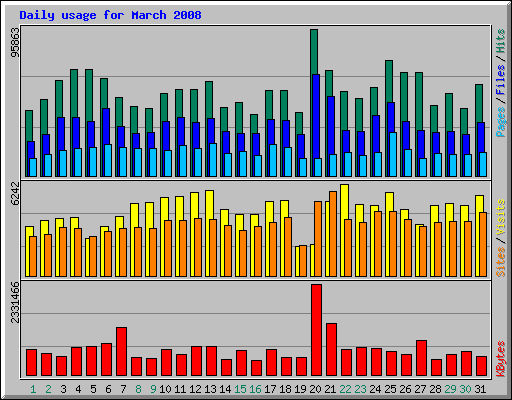 Daily usage for March 2008