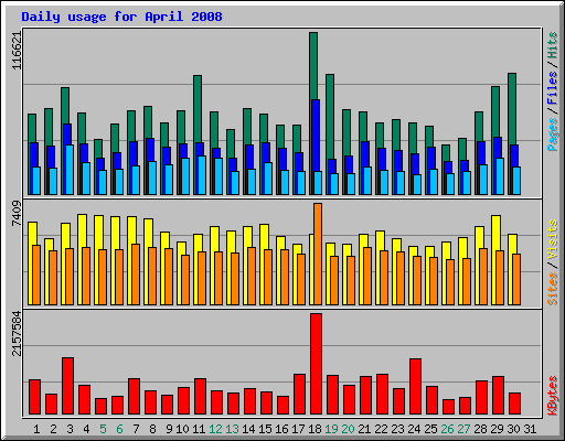 Daily usage for April 2008