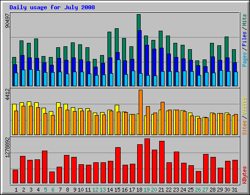 Daily usage for July 2008
