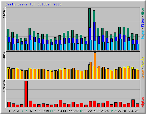 Daily usage for October 2008