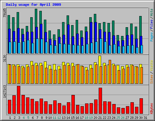 Daily usage for April 2009