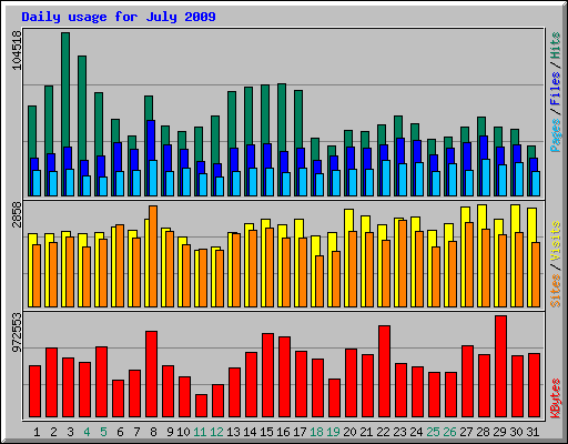 Daily usage for July 2009
