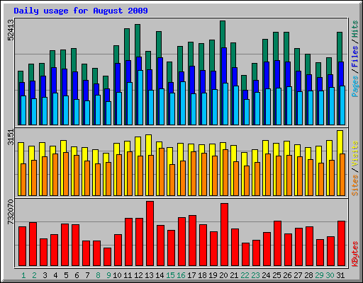 Daily usage for August 2009