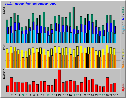 Daily usage for September 2009