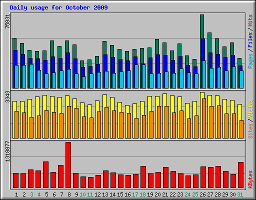 Daily usage for October 2009