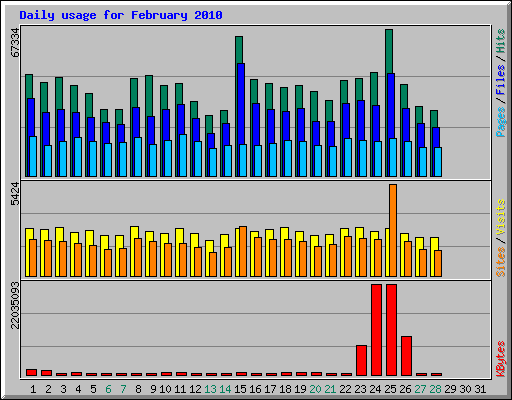 Daily usage for February 2010