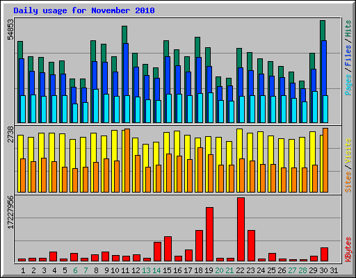 Daily usage for November 2010