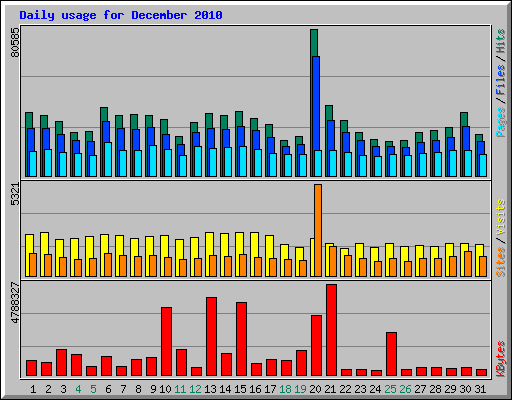 Daily usage for December 2010