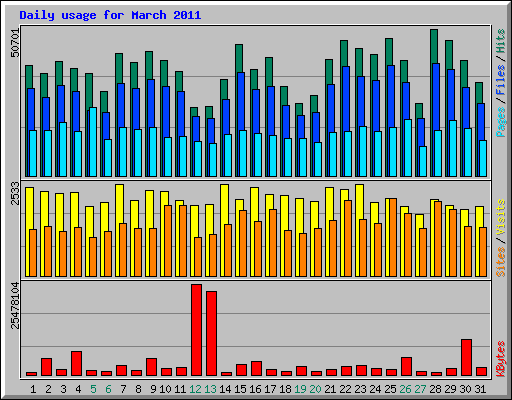 Daily usage for March 2011