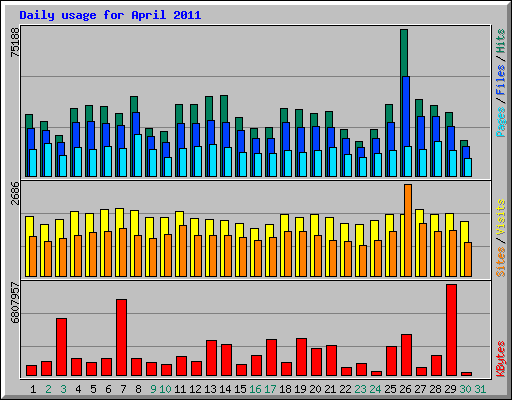 Daily usage for April 2011