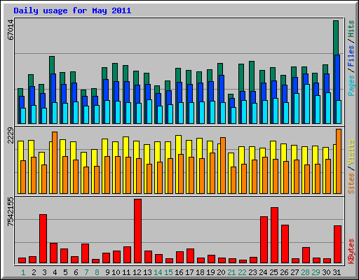 Daily usage for May 2011