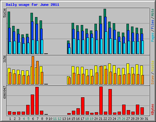 Daily usage for June 2011
