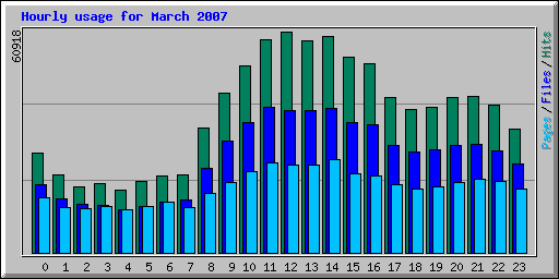 Hourly usage for March 2007