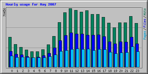 Hourly usage for May 2007