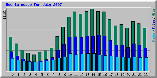 Hourly usage for July 2007