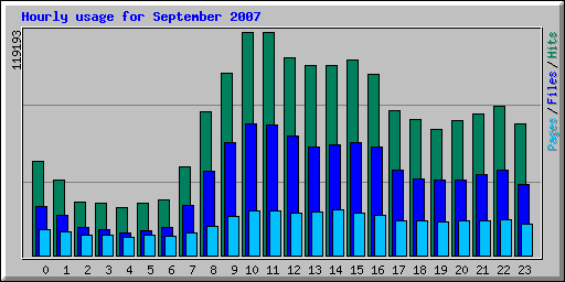 Hourly usage for September 2007