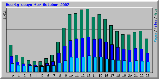 Hourly usage for October 2007