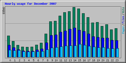 Hourly usage for December 2007